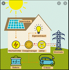 Solar-Anlage-Schema